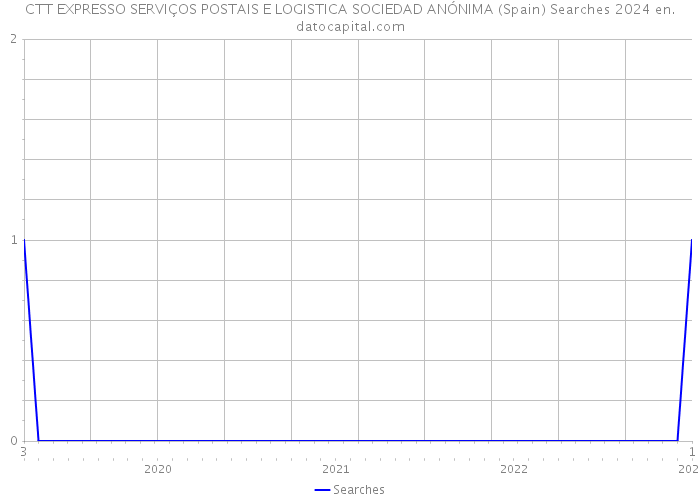 CTT EXPRESSO SERVIÇOS POSTAIS E LOGISTICA SOCIEDAD ANÓNIMA (Spain) Searches 2024 