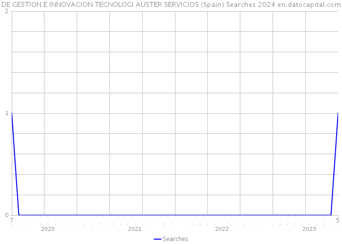 DE GESTION E INNOVACION TECNOLOGI AUSTER SERVICIOS (Spain) Searches 2024 