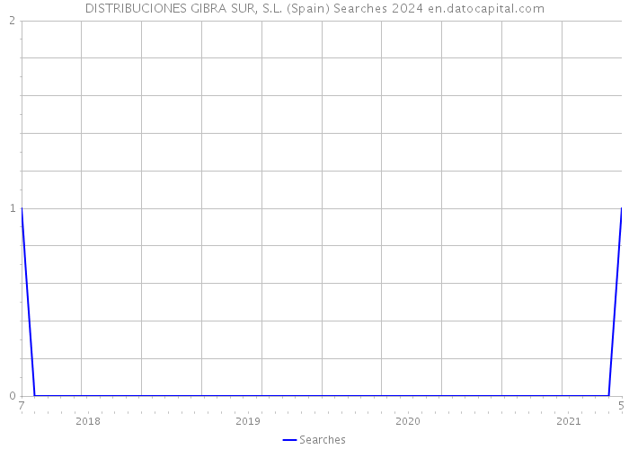 DISTRIBUCIONES GIBRA SUR, S.L. (Spain) Searches 2024 