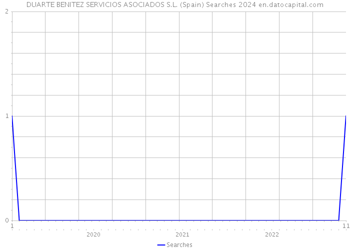 DUARTE BENITEZ SERVICIOS ASOCIADOS S.L. (Spain) Searches 2024 