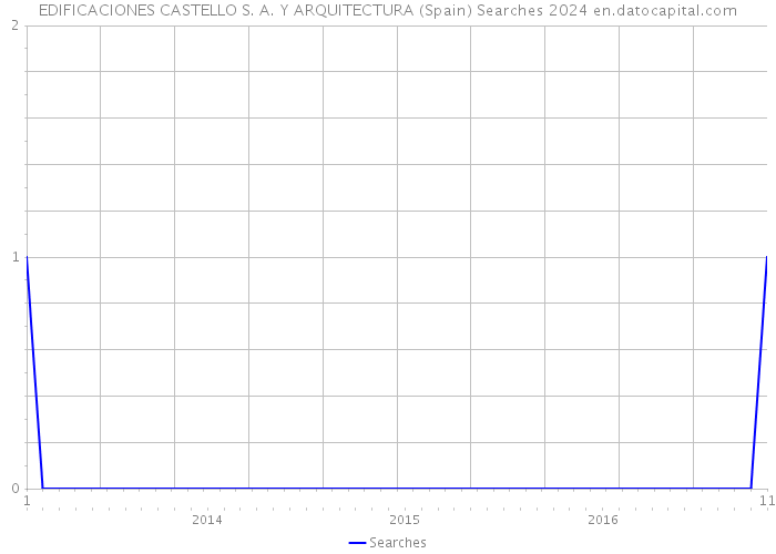 EDIFICACIONES CASTELLO S. A. Y ARQUITECTURA (Spain) Searches 2024 