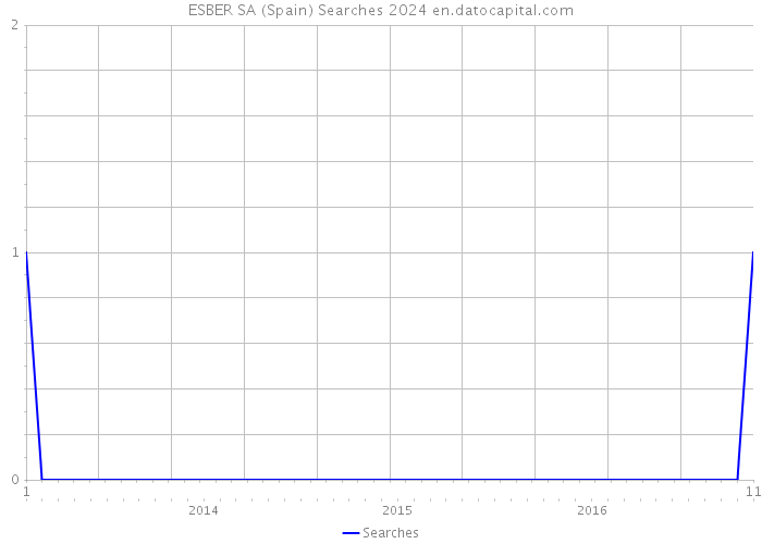 ESBER SA (Spain) Searches 2024 