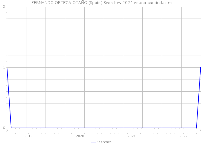 FERNANDO ORTEGA OTAÑO (Spain) Searches 2024 