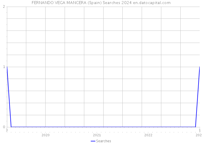 FERNANDO VEGA MANCERA (Spain) Searches 2024 