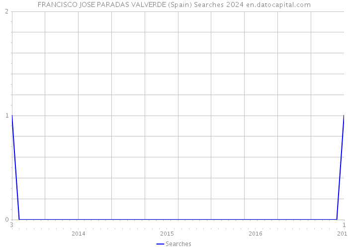 FRANCISCO JOSE PARADAS VALVERDE (Spain) Searches 2024 