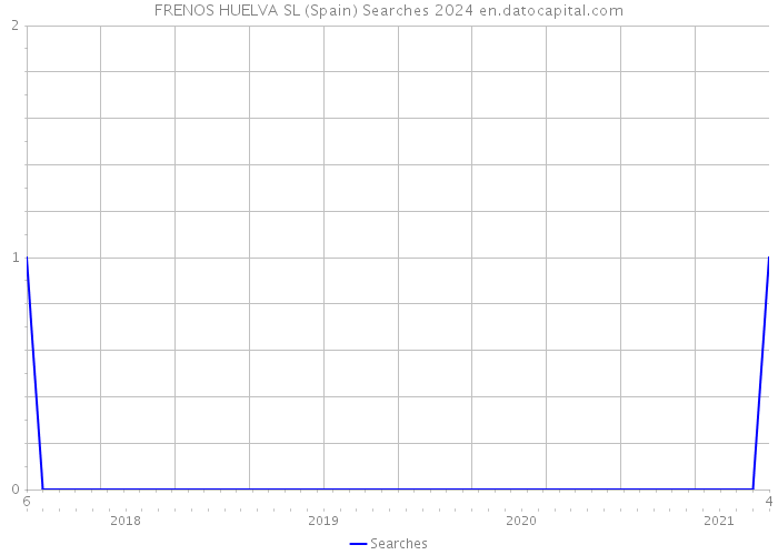 FRENOS HUELVA SL (Spain) Searches 2024 