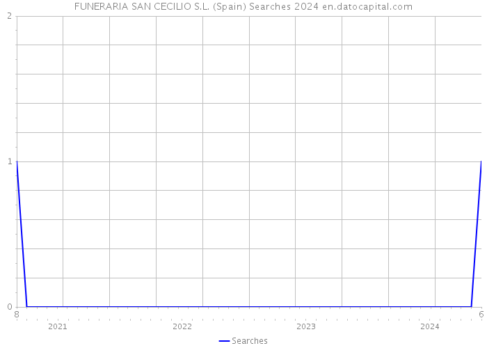 FUNERARIA SAN CECILIO S.L. (Spain) Searches 2024 