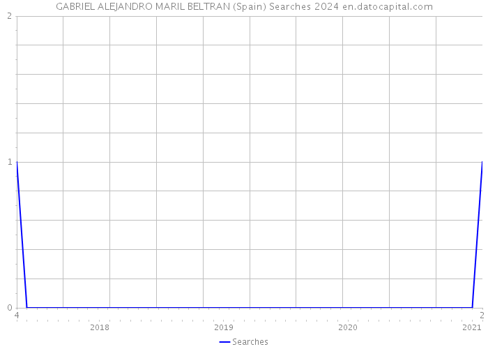 GABRIEL ALEJANDRO MARIL BELTRAN (Spain) Searches 2024 