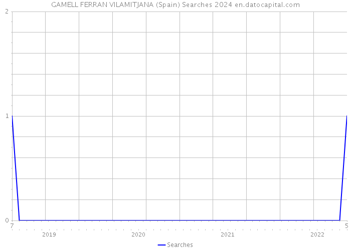 GAMELL FERRAN VILAMITJANA (Spain) Searches 2024 