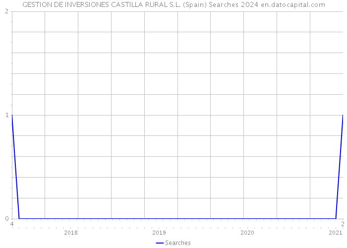 GESTION DE INVERSIONES CASTILLA RURAL S.L. (Spain) Searches 2024 