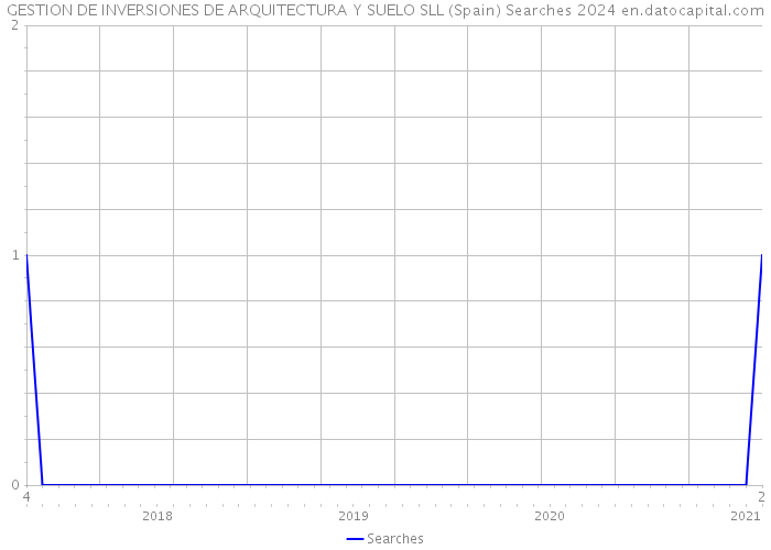 GESTION DE INVERSIONES DE ARQUITECTURA Y SUELO SLL (Spain) Searches 2024 