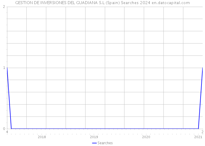 GESTION DE INVERSIONES DEL GUADIANA S.L (Spain) Searches 2024 