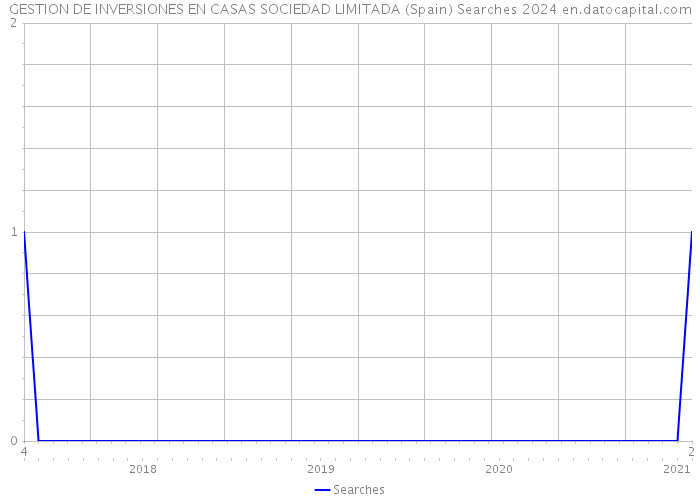 GESTION DE INVERSIONES EN CASAS SOCIEDAD LIMITADA (Spain) Searches 2024 