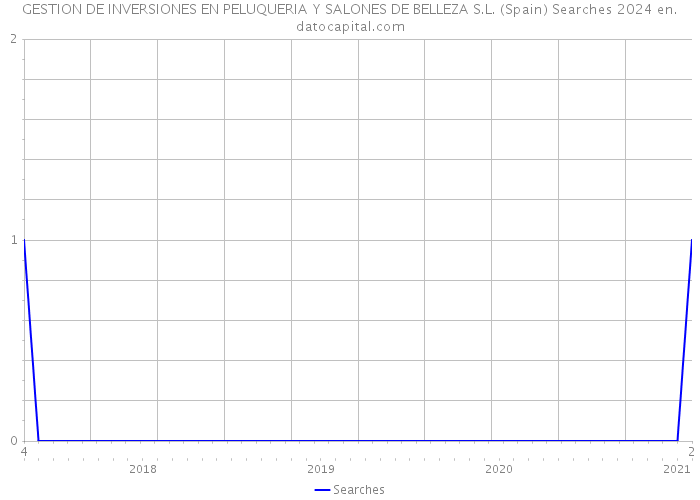 GESTION DE INVERSIONES EN PELUQUERIA Y SALONES DE BELLEZA S.L. (Spain) Searches 2024 