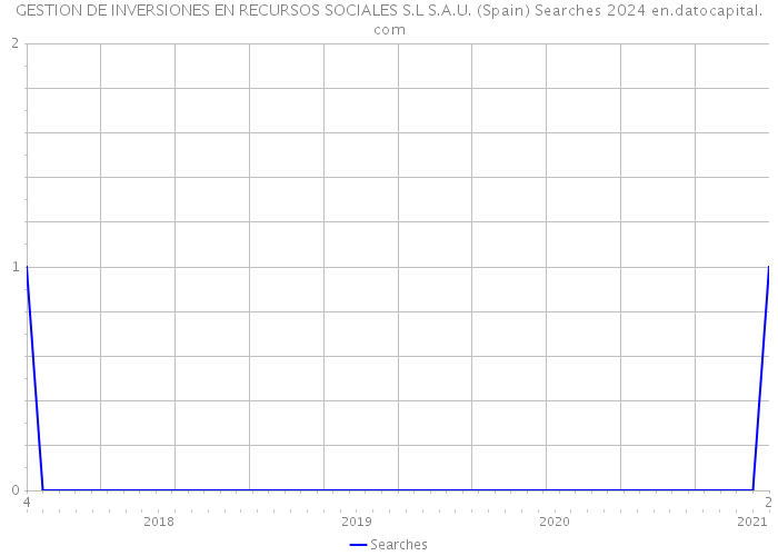 GESTION DE INVERSIONES EN RECURSOS SOCIALES S.L S.A.U. (Spain) Searches 2024 
