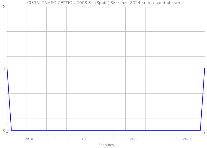 GIBRALCAMPO GESTION 2003 SL. (Spain) Searches 2024 
