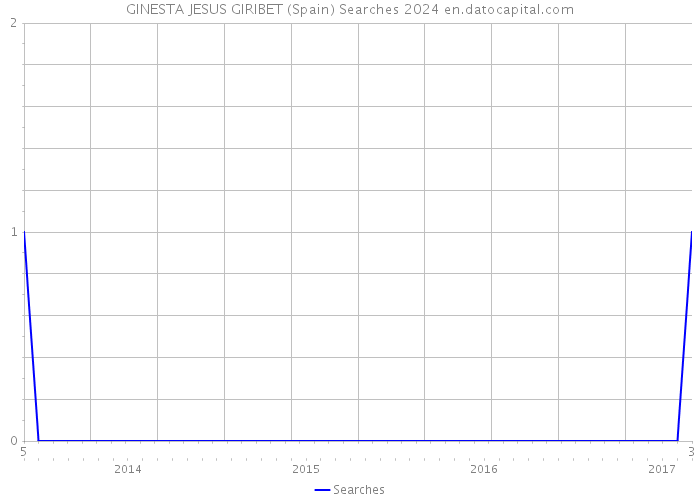 GINESTA JESUS GIRIBET (Spain) Searches 2024 