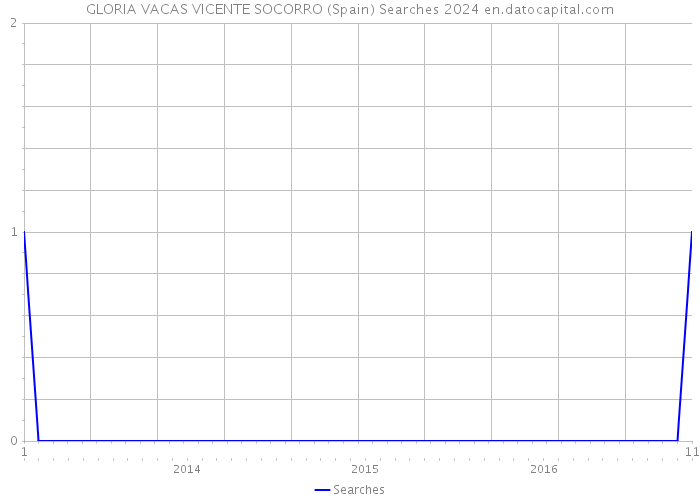 GLORIA VACAS VICENTE SOCORRO (Spain) Searches 2024 
