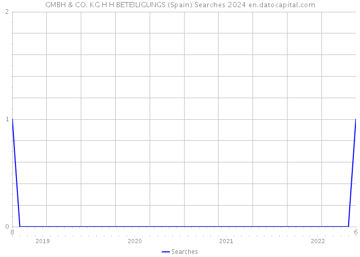 GMBH & CO. KG H+H BETEILIGUNGS (Spain) Searches 2024 
