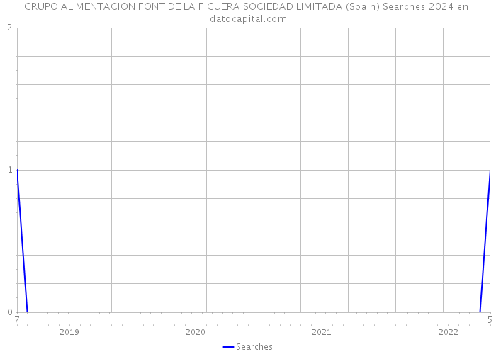 GRUPO ALIMENTACION FONT DE LA FIGUERA SOCIEDAD LIMITADA (Spain) Searches 2024 