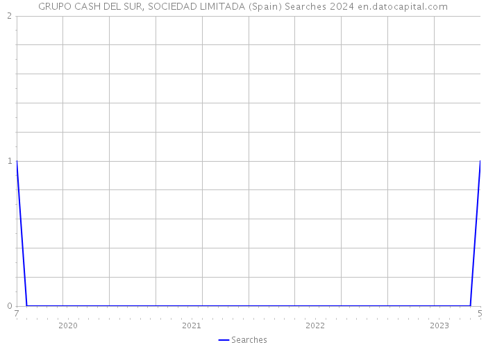 GRUPO CASH DEL SUR, SOCIEDAD LIMITADA (Spain) Searches 2024 