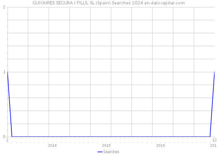 GUIXAIRES SEGURA I FILLS, SL (Spain) Searches 2024 