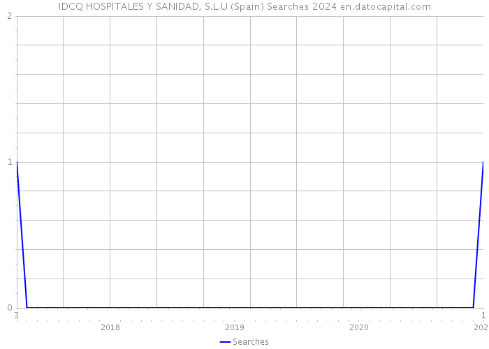 IDCQ HOSPITALES Y SANIDAD, S.L.U (Spain) Searches 2024 