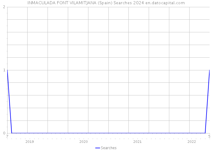 INMACULADA FONT VILAMITJANA (Spain) Searches 2024 