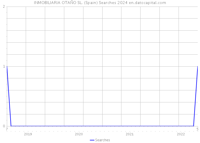 INMOBILIARIA OTAÑO SL. (Spain) Searches 2024 