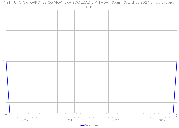 INSTITUTO ORTOPROTESICO MORTERA SOCIEDAD LIMITADA. (Spain) Searches 2024 