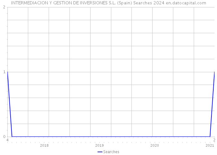 INTERMEDIACION Y GESTION DE INVERSIONES S.L. (Spain) Searches 2024 