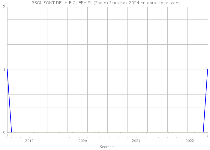 IRSOL FONT DE LA FIGUERA SL (Spain) Searches 2024 