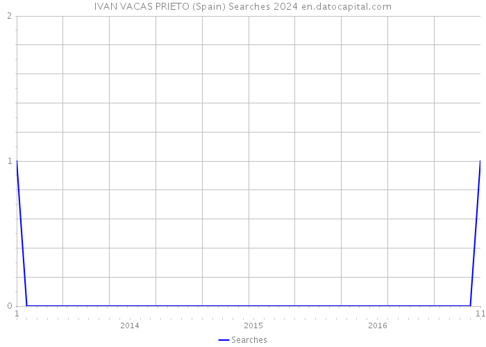 IVAN VACAS PRIETO (Spain) Searches 2024 