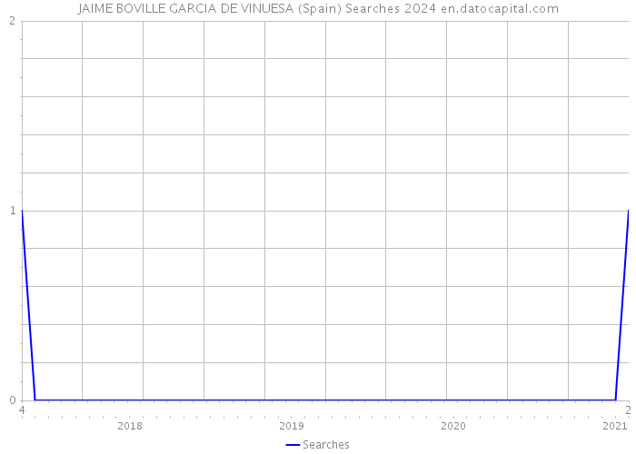 JAIME BOVILLE GARCIA DE VINUESA (Spain) Searches 2024 