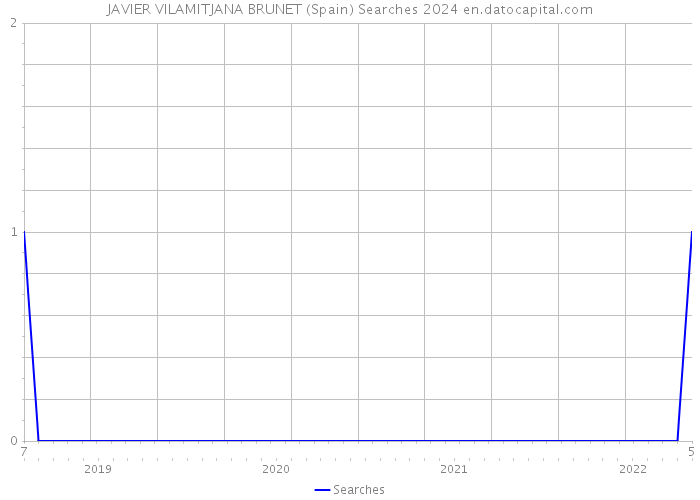 JAVIER VILAMITJANA BRUNET (Spain) Searches 2024 