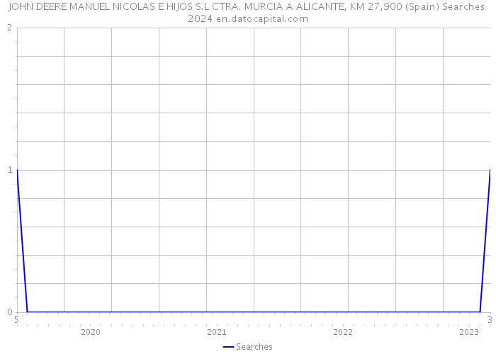 JOHN DEERE MANUEL NICOLAS E HIJOS S.L CTRA. MURCIA A ALICANTE, KM 27,900 (Spain) Searches 2024 