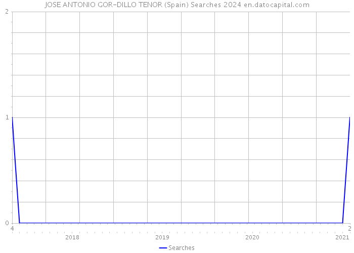 JOSE ANTONIO GOR-DILLO TENOR (Spain) Searches 2024 