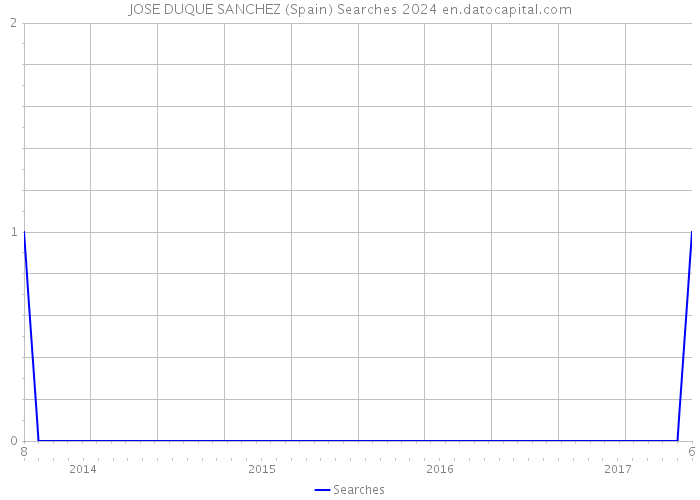 JOSE DUQUE SANCHEZ (Spain) Searches 2024 