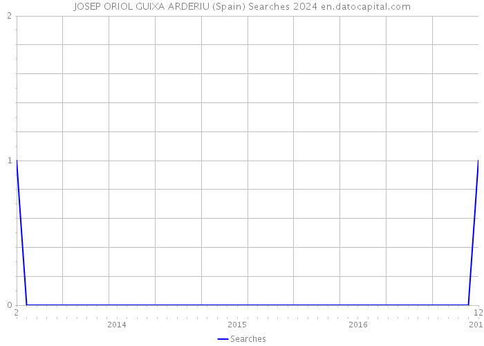 JOSEP ORIOL GUIXA ARDERIU (Spain) Searches 2024 