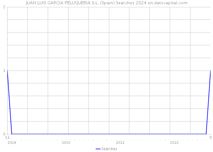 JUAN LUIS GARCIA PELUQUERIA S.L. (Spain) Searches 2024 