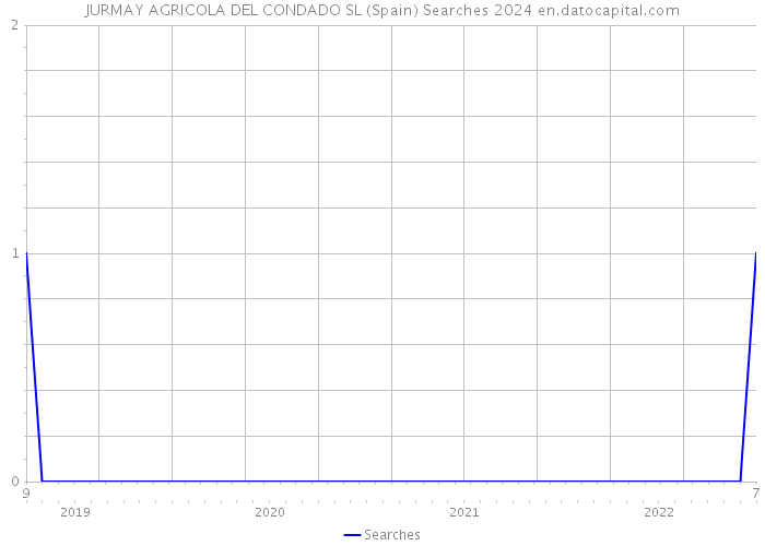 JURMAY AGRICOLA DEL CONDADO SL (Spain) Searches 2024 