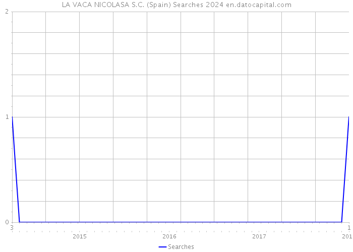 LA VACA NICOLASA S.C. (Spain) Searches 2024 