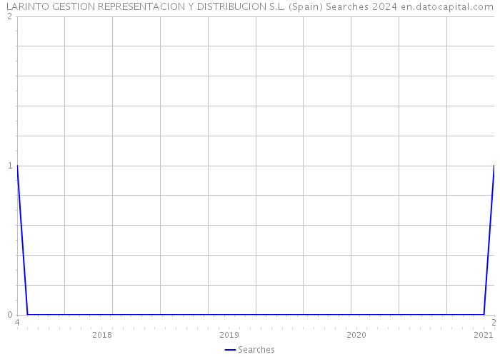 LARINTO GESTION REPRESENTACION Y DISTRIBUCION S.L. (Spain) Searches 2024 