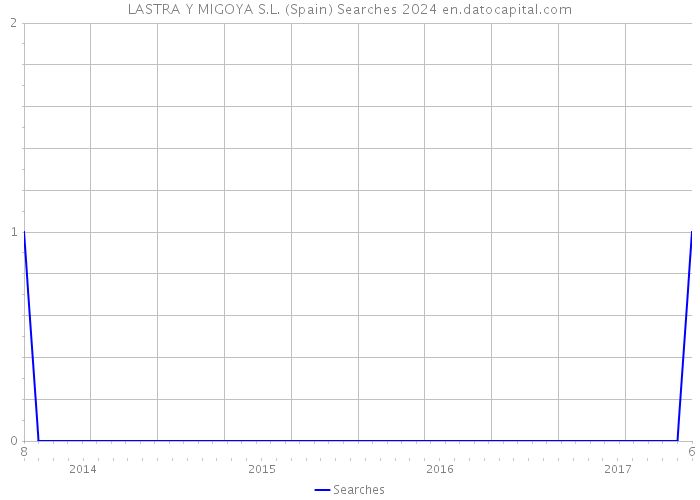 LASTRA Y MIGOYA S.L. (Spain) Searches 2024 