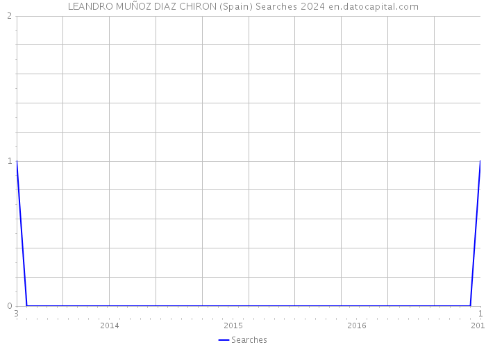 LEANDRO MUÑOZ DIAZ CHIRON (Spain) Searches 2024 