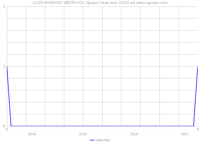 LLUIS MORANO VENTAYOL (Spain) Searches 2024 