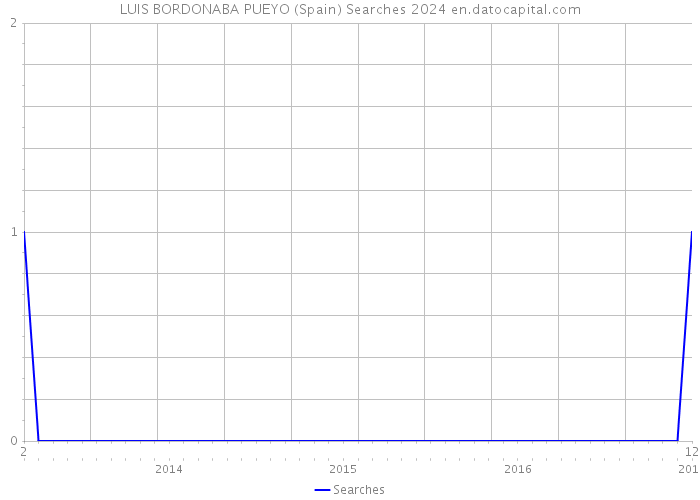 LUIS BORDONABA PUEYO (Spain) Searches 2024 