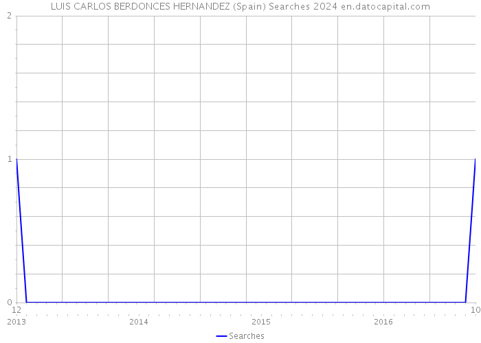 LUIS CARLOS BERDONCES HERNANDEZ (Spain) Searches 2024 