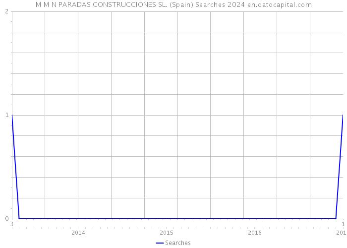 M M N PARADAS CONSTRUCCIONES SL. (Spain) Searches 2024 