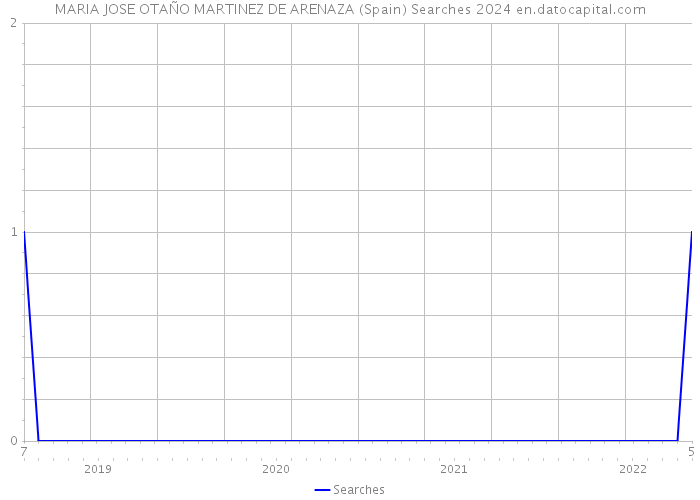 MARIA JOSE OTAÑO MARTINEZ DE ARENAZA (Spain) Searches 2024 
